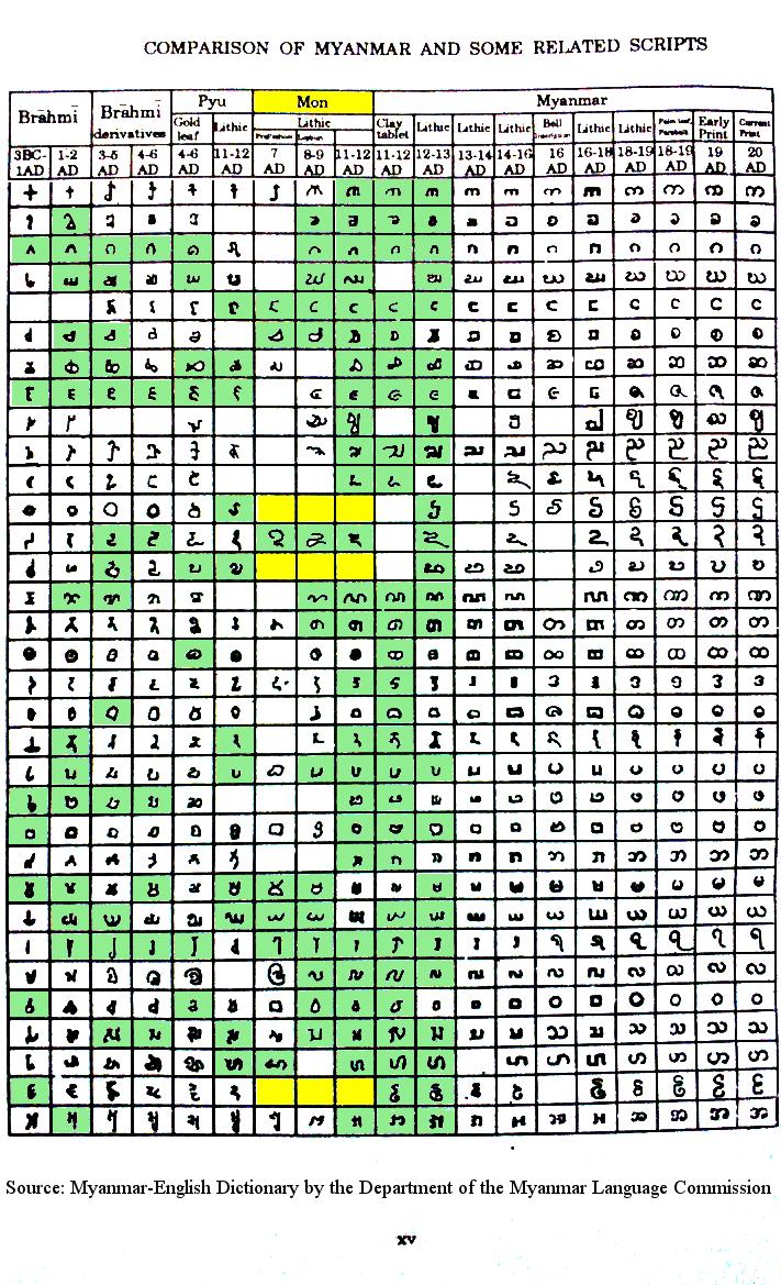 Myanmar Pyu Brahmi Script Table