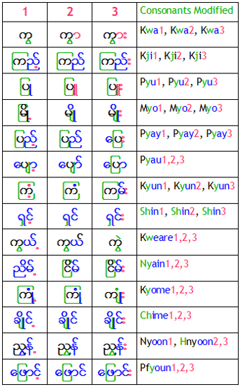 Myanmar Consonant modifications Myanmar Consonant modifications