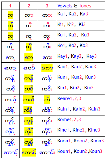Myanmar Vowels and Tones Myanmar Vowels and Tones